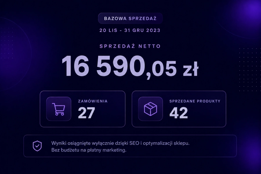 Sprzedaż w e-commerce przed zmianami wprowadzonymi przez Mits (16590,05 zł sprzedaży, 27 zamówień, 42 sprzedane produkty)